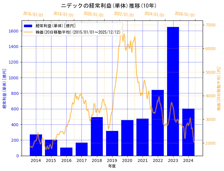 ニデック株式会社の経常利益(単体)と株価の10年間推移（2軸グラフ）