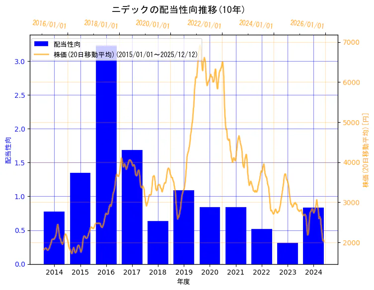 ニデック株式会社の配当性向と株価の10年間推移（2軸グラフ）
