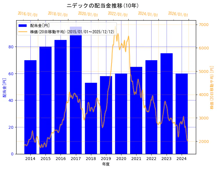 ニデック株式会社の配当金と株価の10年間推移（2軸グラフ）