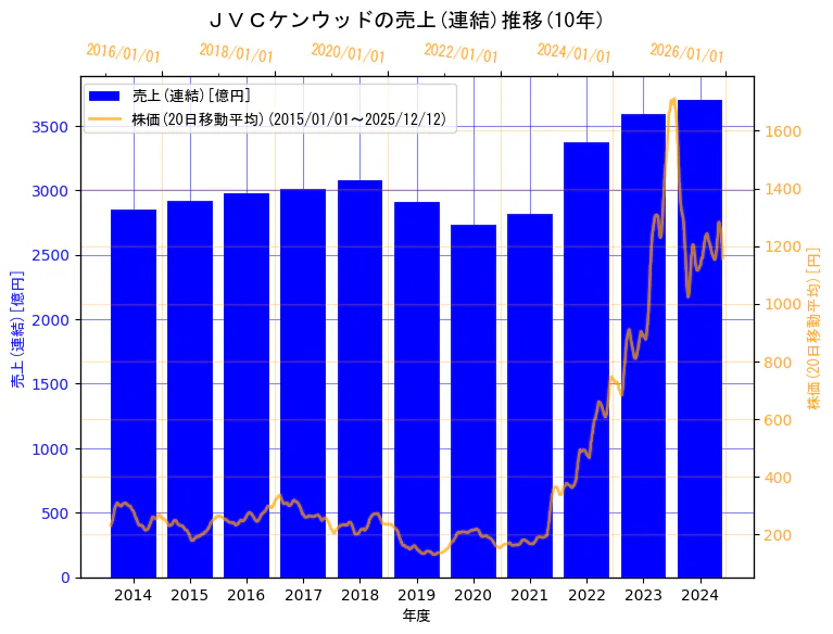 株式会社ＪＶＣケンウッドの売上(連結)と株価の10年間推移（2軸グラフ）