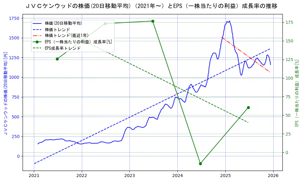 ＪＶＣケンウッドの過去5年間の株価とEPS（一株当たりの利益）成長率の推移を示す2軸グラフ。株価の回帰直線、EPS（一株当たりの利益）成長率の回帰直線、直近1年間の株価回帰直線を含み、財務指標と市場評価の関係性を視覚化。