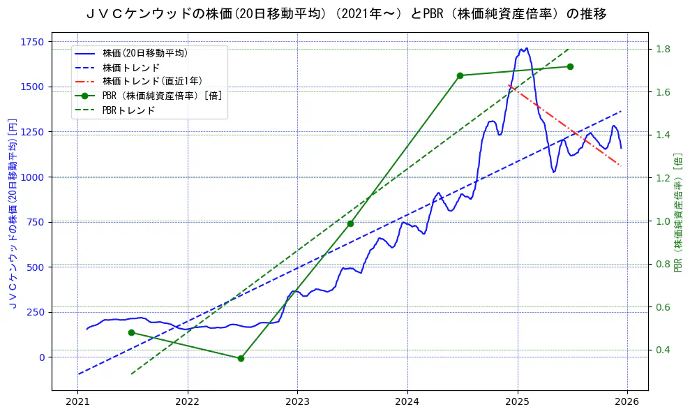 ＪＶＣケンウッドの過去5年間の株価とPBR（株価純資産倍率）の推移を示す2軸グラフ。株価の回帰直線、PBR（株価純資産倍率）の回帰直線、直近1年間の株価回帰直線を含み、財務指標と市場評価の関係性を視覚化。