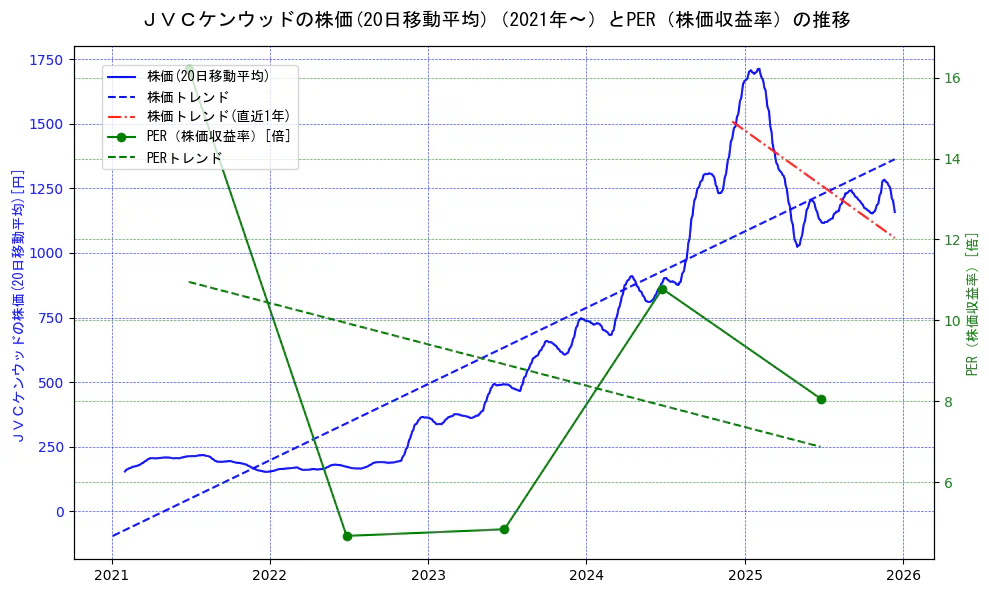 ＪＶＣケンウッドの過去5年間の株価とPER（株価収益率）の推移を示す2軸グラフ。株価の回帰直線、PER（株価収益率）の回帰直線、直近1年間の株価回帰直線を含み、財務指標と市場評価の関係性を視覚化。
