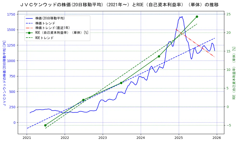 ＪＶＣケンウッドの過去5年間の株価とROE（自己資本利益率）の推移を示す2軸グラフ。株価の回帰直線、ROE（自己資本利益率）回帰直線、直近1年間の株価回帰直線を含み、業績と市場評価の関係性を視覚化。
