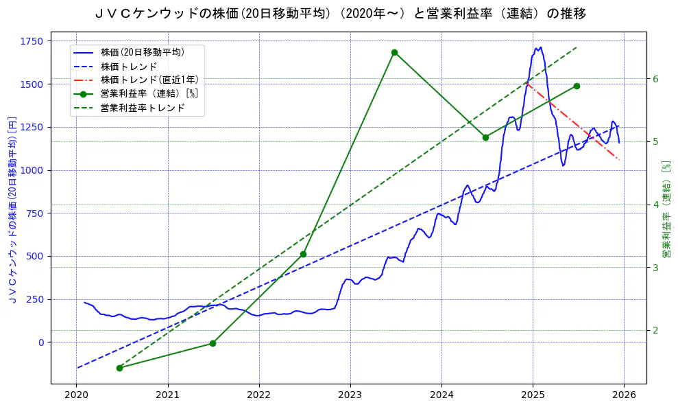 ＪＶＣケンウッドの過去5年間の株価と営業利益率の推移を示す2軸グラフ。株価の回帰直線、営業利益率の回帰直線、直近1年間の株価回帰直線を含み、業績と市場評価の関係性を視覚化。