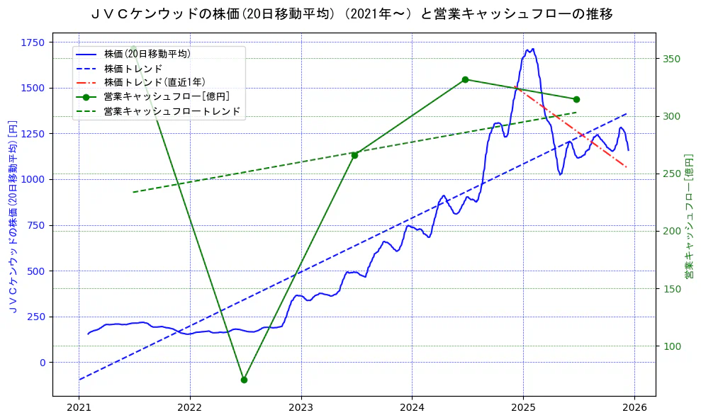 ＪＶＣケンウッドの過去5年間の株価と営業キャッシュフローの推移を示す2軸グラフ。株価の回帰直線、営業キャッシュフローの回帰直線、直近1年間の株価回帰直線を含み、財務指標と市場評価の関係性を視覚化。