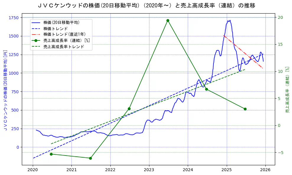 ＪＶＣケンウッドの過去5年間の株価と売上高成長率の推移を示す2軸グラフ。株価の回帰直線、売上高成長率の回帰直線、直近1年間の株価回帰直線を含み、財務指標と市場評価の関係性を視覚化。