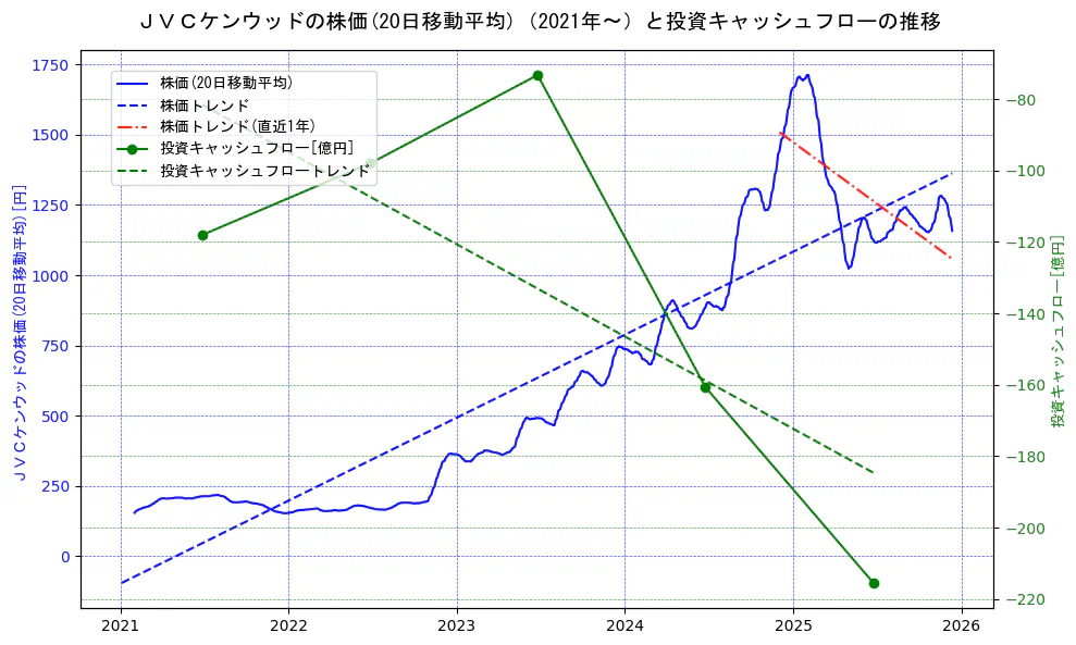 ＪＶＣケンウッドの過去5年間の株価と投資キャッシュフローの推移を示す2軸グラフ。株価の回帰直線、投資キャッシュフローの回帰直線、直近1年間の株価回帰直線を含み、財務指標と市場評価の関係性を視覚化。