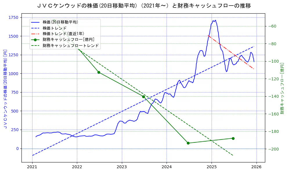 ＪＶＣケンウッドの過去5年間の株価と財務キャッシュフローの推移を示す2軸グラフ。株価の回帰直線、財務キャッシュフローの回帰直線、直近1年間の株価回帰直線を含み、財務指標と市場評価の関係性を視覚化。