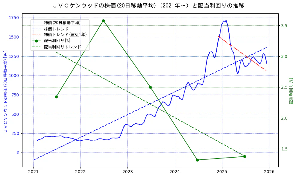 ＪＶＣケンウッドの過去5年間の株価と配当利回りの推移を示す2軸グラフ。株価の回帰直線、配当利回りの回帰直線、直近1年間の株価回帰直線を含み、財務指標と市場評価の関係性を視覚化。