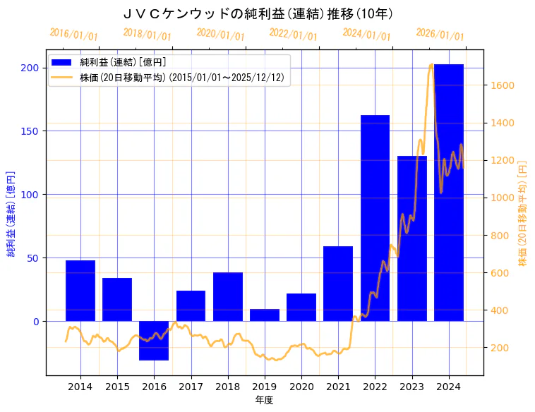 株式会社ＪＶＣケンウッドの純利益(連結)と株価の10年間推移（2軸グラフ）
