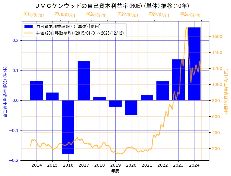 株式会社ＪＶＣケンウッドの自己資本利益率(ROE)(単体)と株価の10年間推移（2軸グラフ）