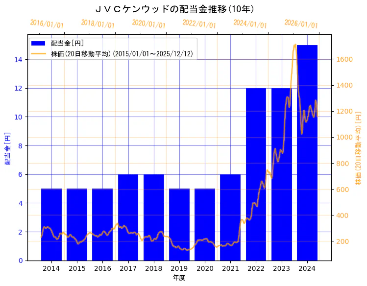 株式会社ＪＶＣケンウッドの配当金と株価の10年間推移（2軸グラフ）