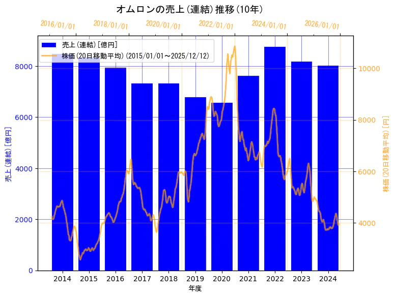 オムロン株式会社の売上(連結)と株価の10年間推移（2軸グラフ）