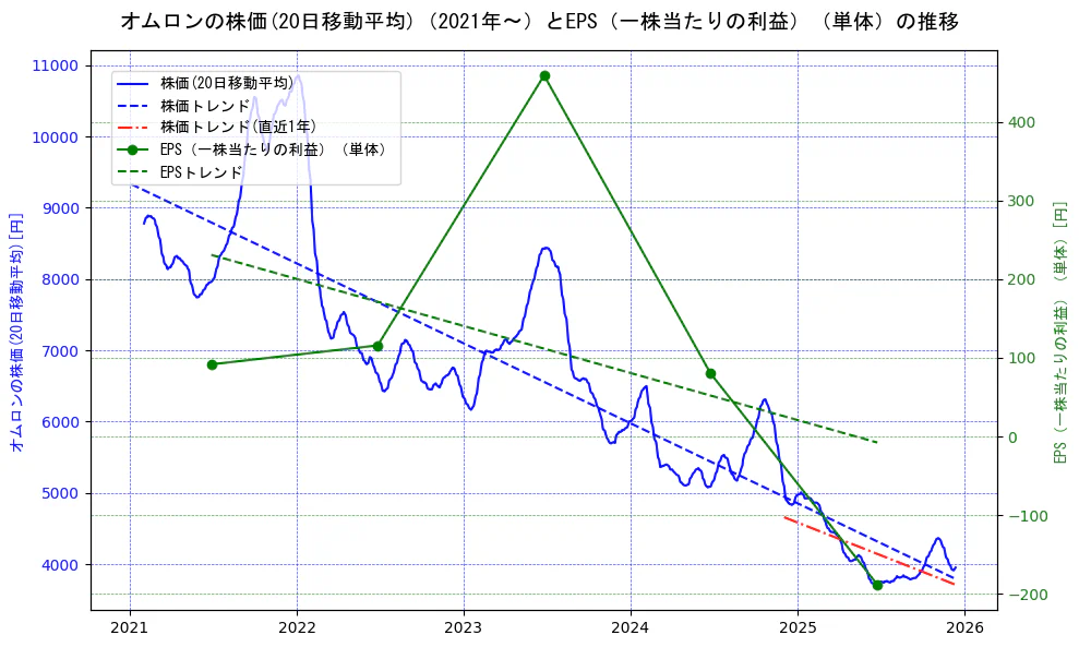 オムロンの過去5年間の株価とEPS（一株当たりの利益）の推移を示す2軸グラフ。株価の回帰直線、EPS（一株当たりの利益）の回帰直線、直近1年間の株価回帰直線を含み、業績と市場評価の関係性を視覚化。