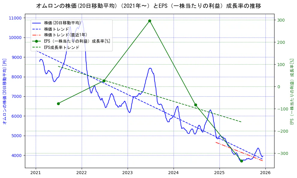 オムロンの過去5年間の株価とEPS（一株当たりの利益）成長率の推移を示す2軸グラフ。株価の回帰直線、EPS（一株当たりの利益）成長率の回帰直線、直近1年間の株価回帰直線を含み、財務指標と市場評価の関係性を視覚化。