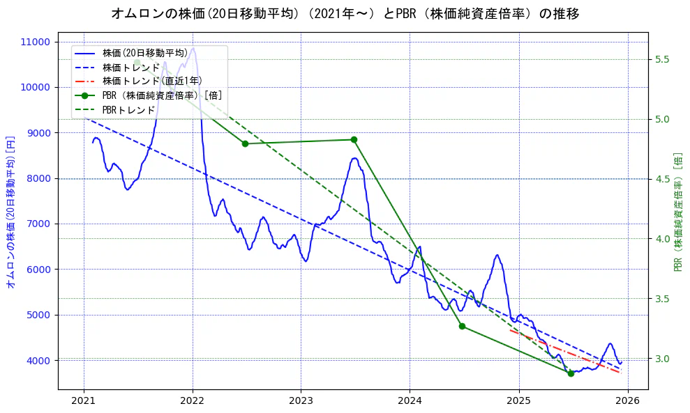 オムロンの過去5年間の株価とPBR（株価純資産倍率）の推移を示す2軸グラフ。株価の回帰直線、PBR（株価純資産倍率）の回帰直線、直近1年間の株価回帰直線を含み、財務指標と市場評価の関係性を視覚化。