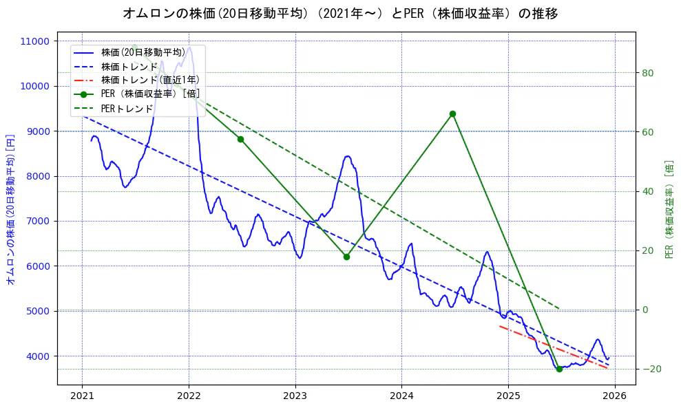 オムロンの過去5年間の株価とPER（株価収益率）の推移を示す2軸グラフ。株価の回帰直線、PER（株価収益率）の回帰直線、直近1年間の株価回帰直線を含み、財務指標と市場評価の関係性を視覚化。