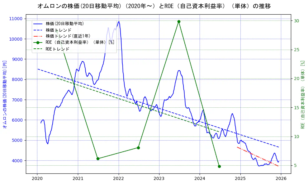 オムロンの過去5年間の株価とROE（自己資本利益率）の推移を示す2軸グラフ。株価の回帰直線、ROE（自己資本利益率）回帰直線、直近1年間の株価回帰直線を含み、業績と市場評価の関係性を視覚化。
