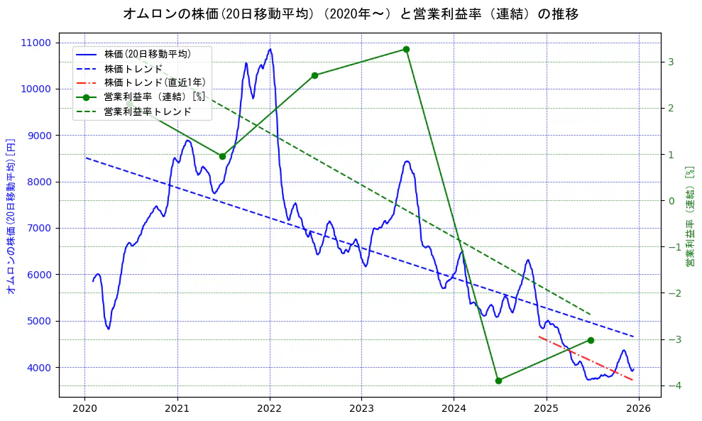 オムロンの過去5年間の株価と営業利益率の推移を示す2軸グラフ。株価の回帰直線、営業利益率の回帰直線、直近1年間の株価回帰直線を含み、業績と市場評価の関係性を視覚化。