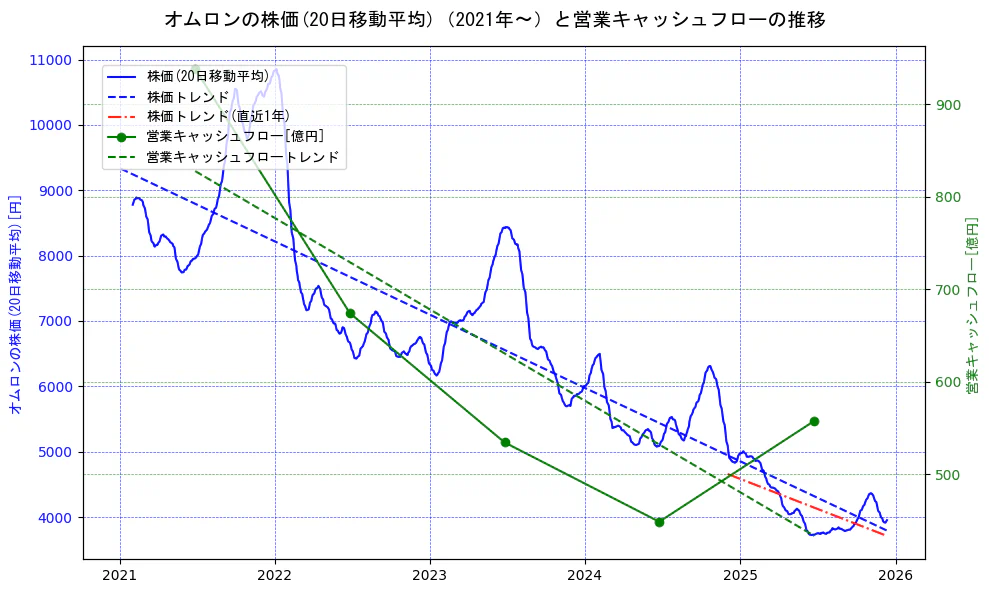 オムロンの過去5年間の株価と営業キャッシュフローの推移を示す2軸グラフ。株価の回帰直線、営業キャッシュフローの回帰直線、直近1年間の株価回帰直線を含み、財務指標と市場評価の関係性を視覚化。