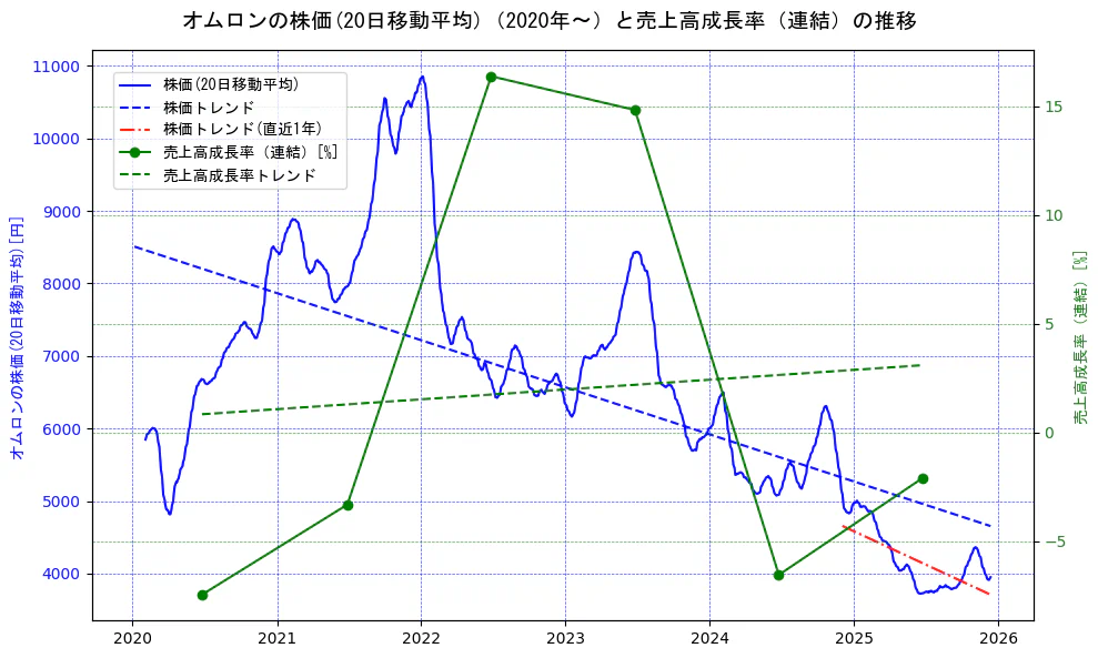 オムロンの過去5年間の株価と売上高成長率の推移を示す2軸グラフ。株価の回帰直線、売上高成長率の回帰直線、直近1年間の株価回帰直線を含み、財務指標と市場評価の関係性を視覚化。
