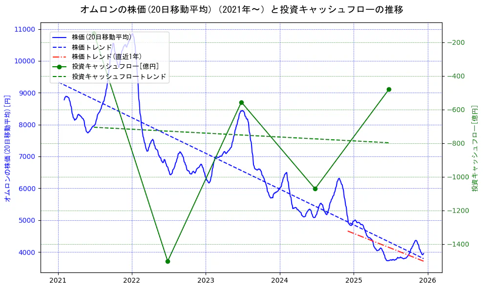 オムロンの過去5年間の株価と投資キャッシュフローの推移を示す2軸グラフ。株価の回帰直線、投資キャッシュフローの回帰直線、直近1年間の株価回帰直線を含み、財務指標と市場評価の関係性を視覚化。