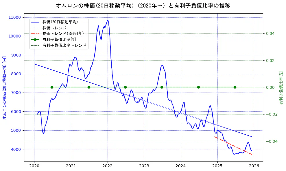 オムロンの過去5年間の株価と有利子負債比率の推移を示す2軸グラフ。株価の回帰直線、有利子負債比率の回帰直線、直近1年間の株価回帰直線を含み、財務指標と市場評価の関係性を視覚化。