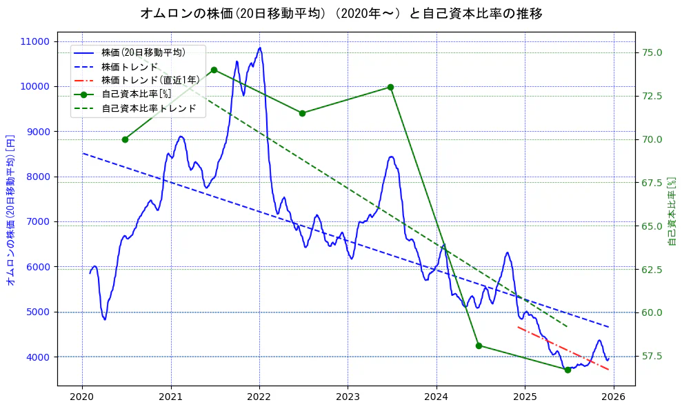 オムロンの過去5年間の株価と自己資本比率の推移を示す2軸グラフ。株価の回帰直線、自己資本比率の回帰直線、直近1年間の株価回帰直線を含み、財務指標と市場評価の関係性を視覚化。