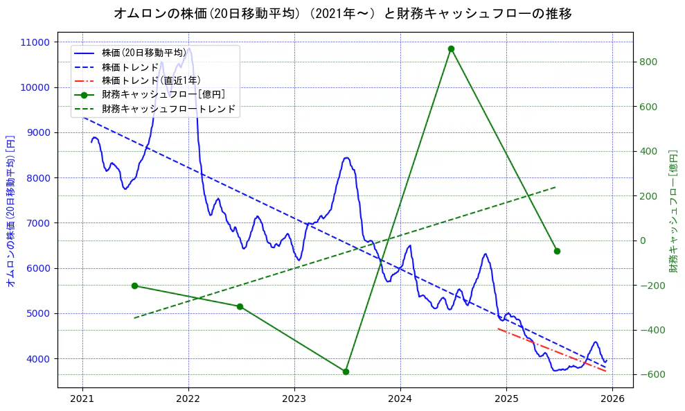 オムロンの過去5年間の株価と財務キャッシュフローの推移を示す2軸グラフ。株価の回帰直線、財務キャッシュフローの回帰直線、直近1年間の株価回帰直線を含み、財務指標と市場評価の関係性を視覚化。