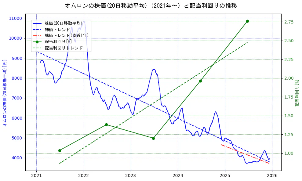 オムロンの過去5年間の株価と配当利回りの推移を示す2軸グラフ。株価の回帰直線、配当利回りの回帰直線、直近1年間の株価回帰直線を含み、財務指標と市場評価の関係性を視覚化。