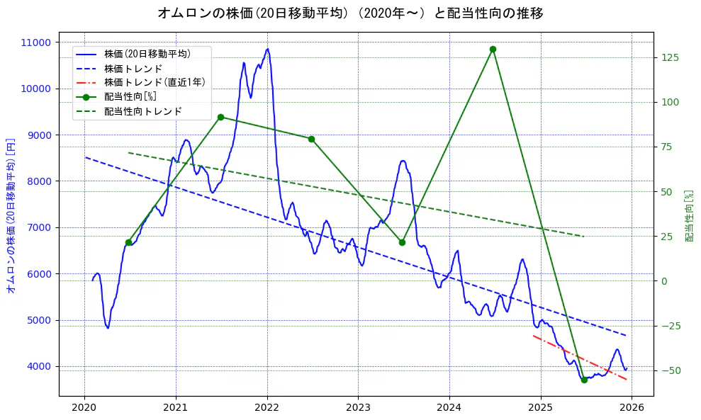 オムロンの過去5年間の株価と配当性向の推移を示す2軸グラフ。株価の回帰直線、配当性向の回帰直線、直近1年間の株価回帰直線を含み、財務指標と市場評価の関係性を視覚化。