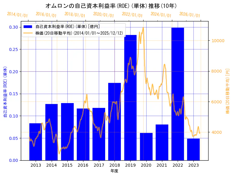 オムロン株式会社の自己資本利益率(ROE)(単体)と株価の10年間推移（2軸グラフ）