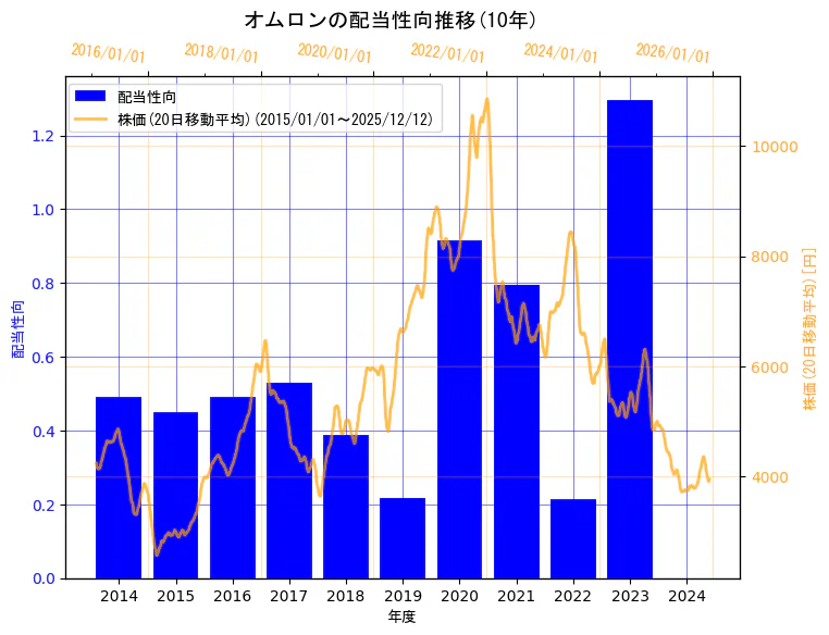 オムロン株式会社の配当性向と株価の10年間推移（2軸グラフ）