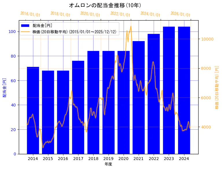 オムロン株式会社の配当金と株価の10年間推移（2軸グラフ）