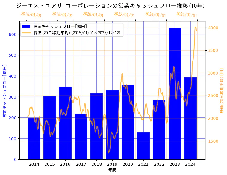 株式会社 ジーエス・ユアサ コーポレーションの営業キャッシュフローと株価の10年間推移（2軸グラフ）
