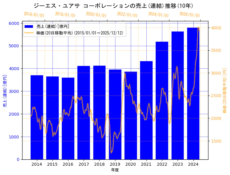 株式会社 ジーエス・ユアサ コーポレーションの売上(連結)と株価の10年間推移（2軸グラフ）