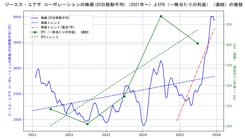 ジーエス・ユアサ　コーポレーションの過去5年間の株価とEPS（一株当たりの利益）の推移を示す2軸グラフ。株価の回帰直線、EPS（一株当たりの利益）の回帰直線、直近1年間の株価回帰直線を含み、業績と市場評価の関係性を視覚化。