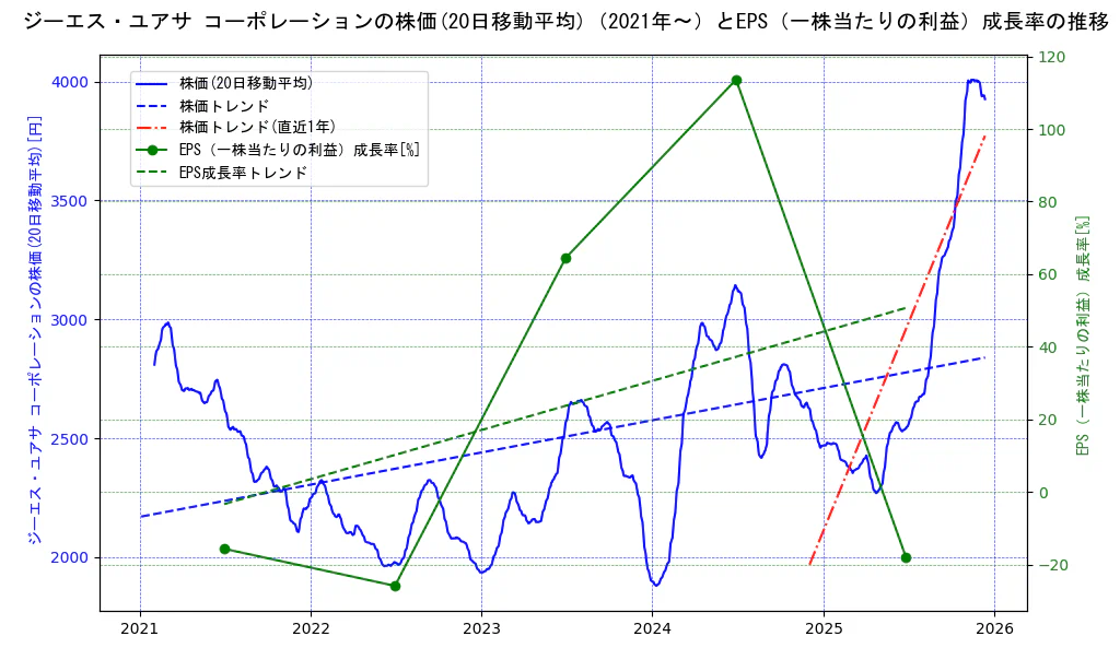 ジーエス・ユアサ　コーポレーションの過去5年間の株価とEPS（一株当たりの利益）成長率の推移を示す2軸グラフ。株価の回帰直線、EPS（一株当たりの利益）成長率の回帰直線、直近1年間の株価回帰直線を含み、財務指標と市場評価の関係性を視覚化。