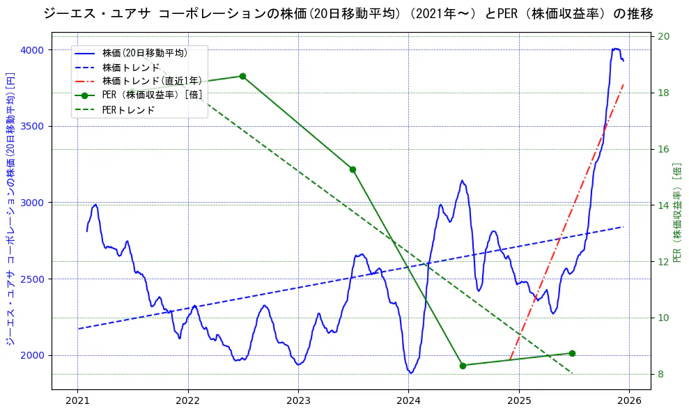 ジーエス・ユアサ　コーポレーションの過去5年間の株価とPER（株価収益率）の推移を示す2軸グラフ。株価の回帰直線、PER（株価収益率）の回帰直線、直近1年間の株価回帰直線を含み、財務指標と市場評価の関係性を視覚化。