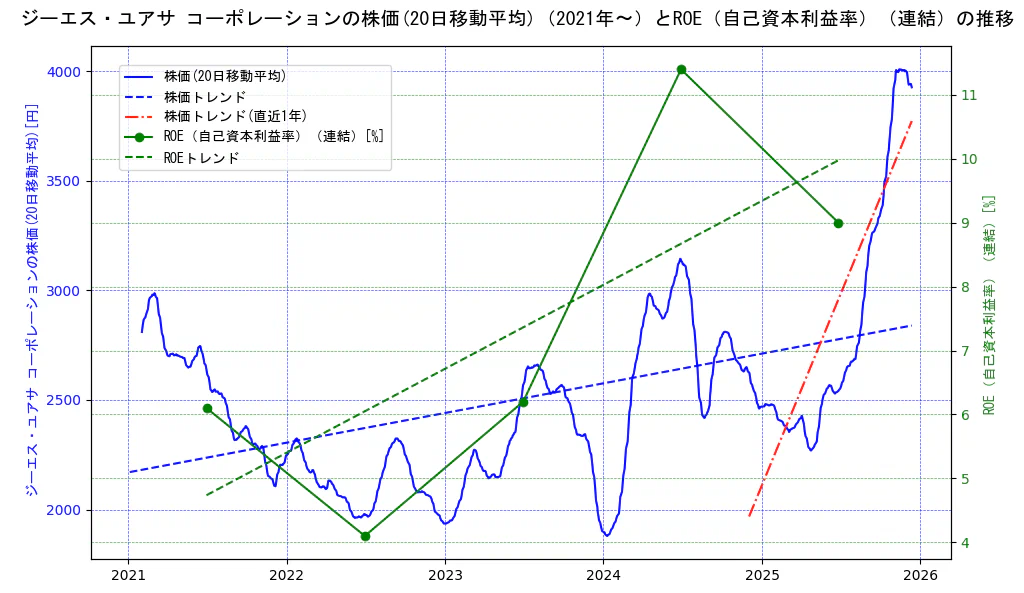 ジーエス・ユアサ　コーポレーションの過去5年間の株価とROE（自己資本利益率）の推移を示す2軸グラフ。株価の回帰直線、ROE（自己資本利益率）回帰直線、直近1年間の株価回帰直線を含み、業績と市場評価の関係性を視覚化。