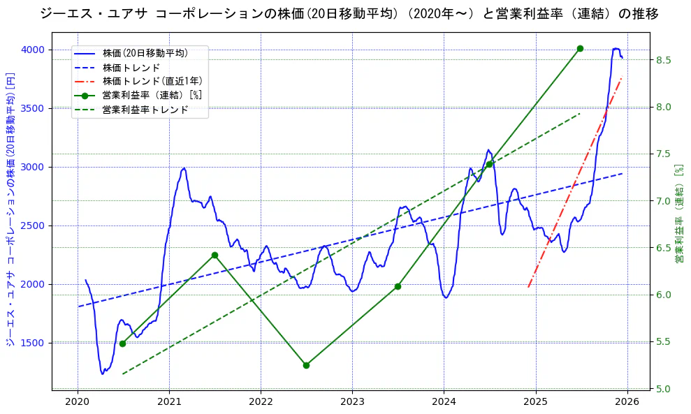 ジーエス・ユアサ　コーポレーションの過去5年間の株価と営業利益率の推移を示す2軸グラフ。株価の回帰直線、営業利益率の回帰直線、直近1年間の株価回帰直線を含み、業績と市場評価の関係性を視覚化。