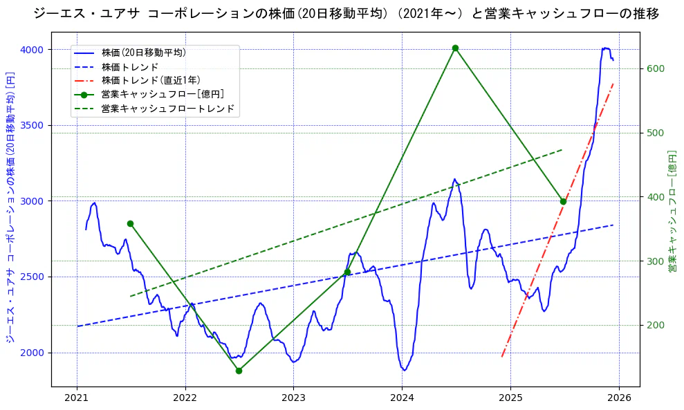 ジーエス・ユアサ　コーポレーションの過去5年間の株価と営業キャッシュフローの推移を示す2軸グラフ。株価の回帰直線、営業キャッシュフローの回帰直線、直近1年間の株価回帰直線を含み、財務指標と市場評価の関係性を視覚化。