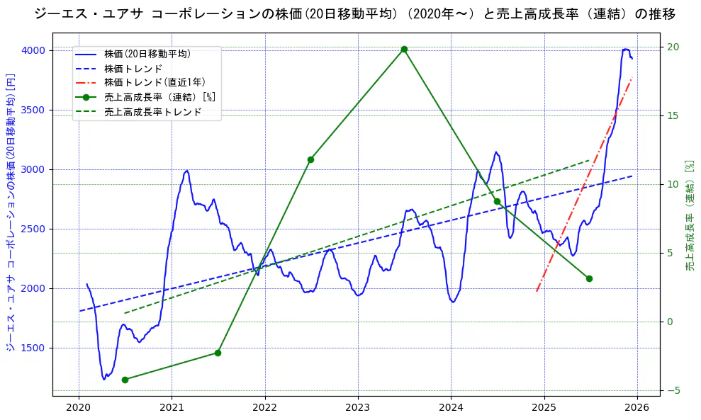 ジーエス・ユアサ　コーポレーションの過去5年間の株価と売上高成長率の推移を示す2軸グラフ。株価の回帰直線、売上高成長率の回帰直線、直近1年間の株価回帰直線を含み、財務指標と市場評価の関係性を視覚化。