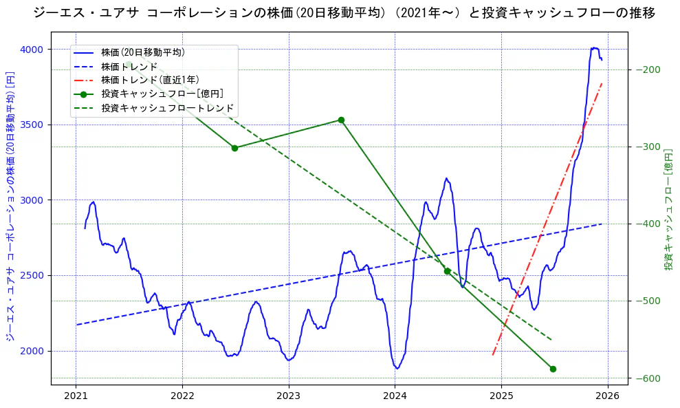 ジーエス・ユアサ　コーポレーションの過去5年間の株価と投資キャッシュフローの推移を示す2軸グラフ。株価の回帰直線、投資キャッシュフローの回帰直線、直近1年間の株価回帰直線を含み、財務指標と市場評価の関係性を視覚化。