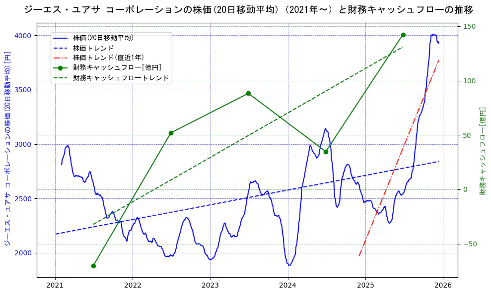 ジーエス・ユアサ　コーポレーションの過去5年間の株価と財務キャッシュフローの推移を示す2軸グラフ。株価の回帰直線、財務キャッシュフローの回帰直線、直近1年間の株価回帰直線を含み、財務指標と市場評価の関係性を視覚化。