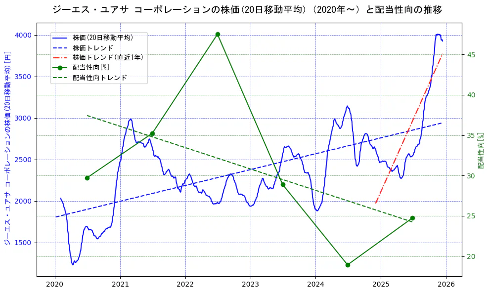 ジーエス・ユアサ　コーポレーションの過去5年間の株価と配当性向の推移を示す2軸グラフ。株価の回帰直線、配当性向の回帰直線、直近1年間の株価回帰直線を含み、財務指標と市場評価の関係性を視覚化。