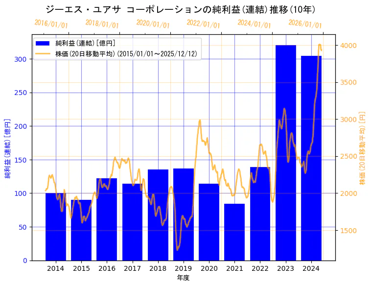 株式会社 ジーエス・ユアサ コーポレーションの純利益(連結)と株価の10年間推移（2軸グラフ）