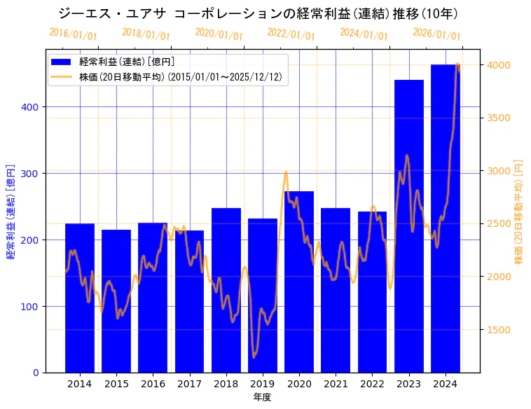 株式会社 ジーエス・ユアサ コーポレーションの経常利益(連結)と株価の10年間推移（2軸グラフ）