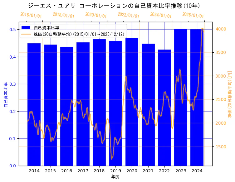 株式会社 ジーエス・ユアサ コーポレーションの自己資本比率と株価の10年間推移（2軸グラフ）
